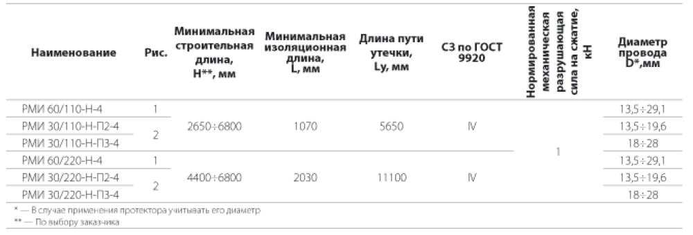 Распорки межфазные изолирующие типа РМИ на напряжение 110-220 кВ